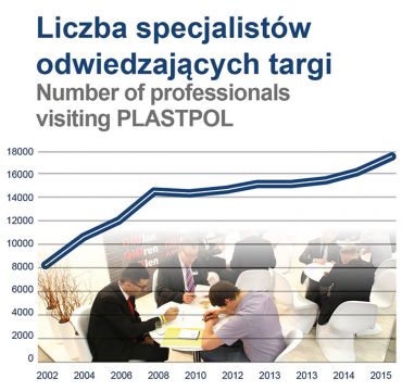 Każda edycja targów PLASTPOL przynosiła wzrost zainteresowania branżowych zwiedzających