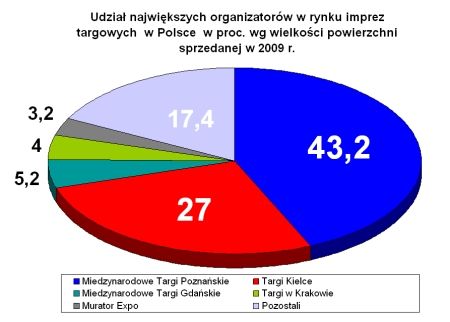 Kielce on the increase Poznań on the decrease