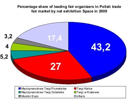 Kielce w górę, Poznań w dół