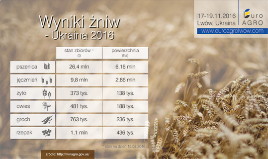 euroagro - żniwa tabela